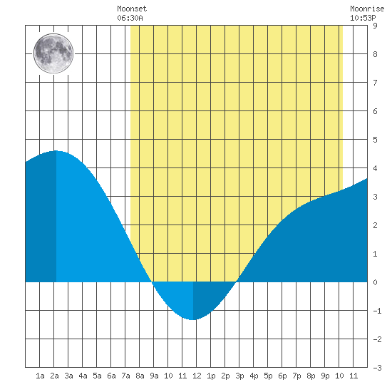 Laska Cove tide chart for Thursday, August 11, 2022