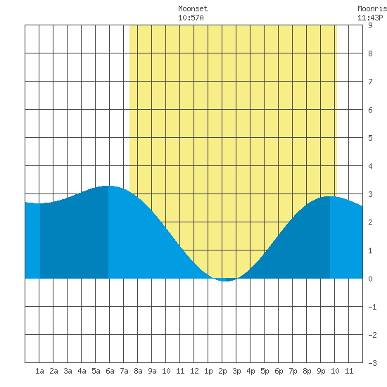 Laska Cove tide chart for Sunday, August 14, 2022