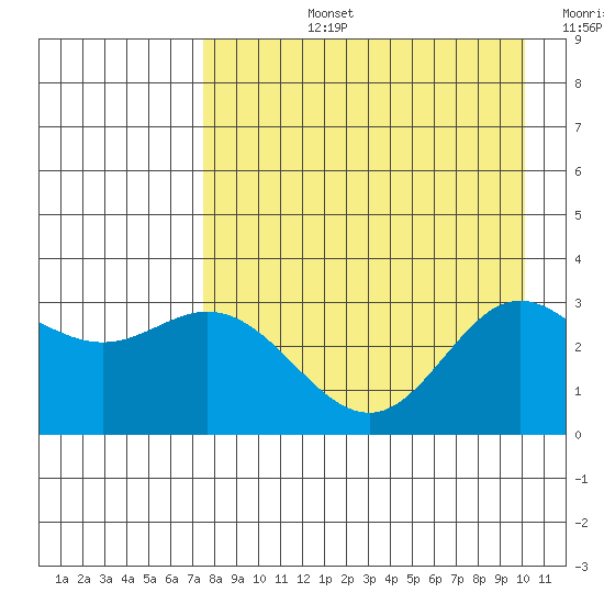 Laska Cove tide chart for Monday, August 15, 2022