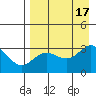 Laska Cove tide chart for Wednesday, August 17, 2022