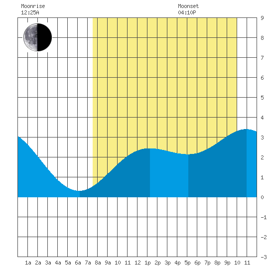 Laska Cove tide chart for Thursday, August 18, 2022