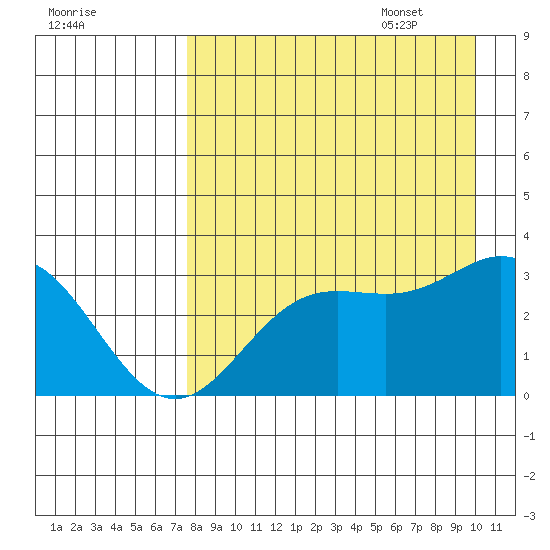Laska Cove tide chart for Friday, August 19, 2022
