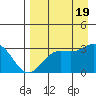Laska Cove tide chart for Friday, August 19, 2022