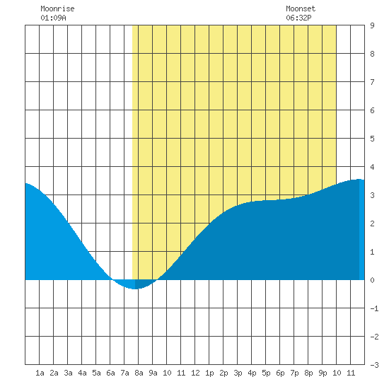 Laska Cove tide chart for Saturday, August 20, 2022