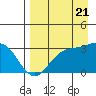 Laska Cove tide chart for Sunday, August 21, 2022