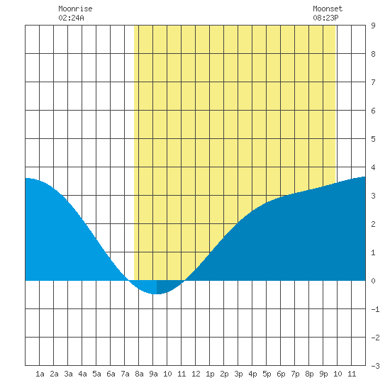 Laska Cove tide chart for Monday, August 22, 2022