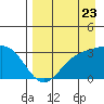 Laska Cove tide chart for Tuesday, August 23, 2022