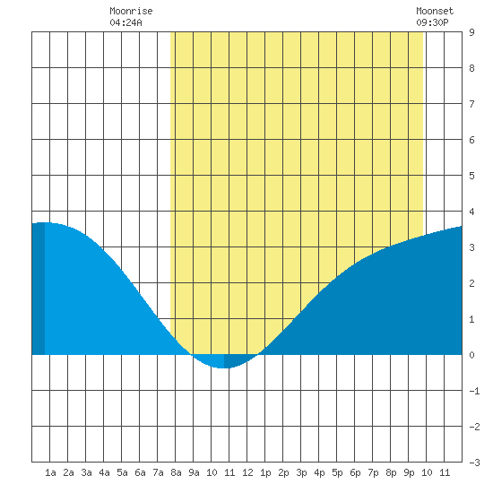 Laska Cove tide chart for Wednesday, August 24, 2022