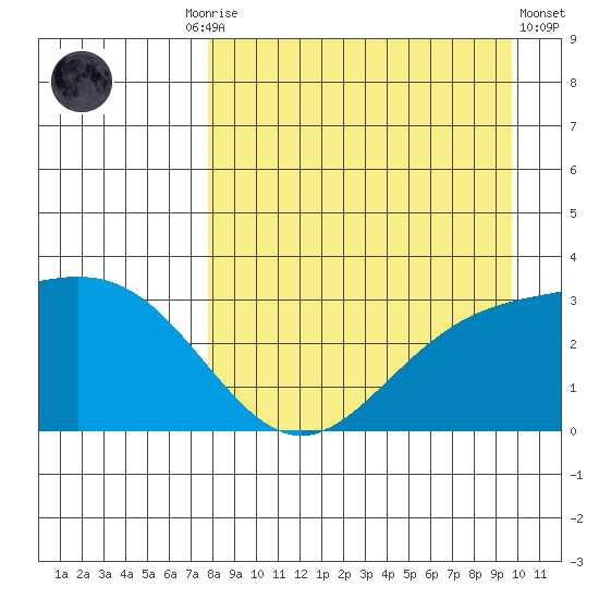 Laska Cove tide chart for Friday, August 26, 2022