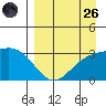 Laska Cove tide chart for Friday, August 26, 2022