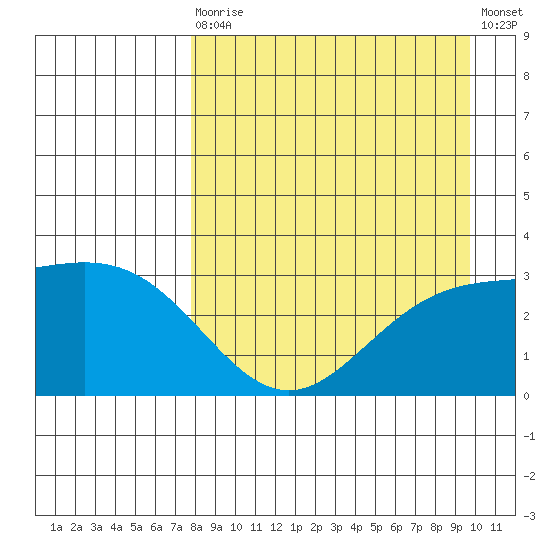 Laska Cove tide chart for Saturday, August 27, 2022