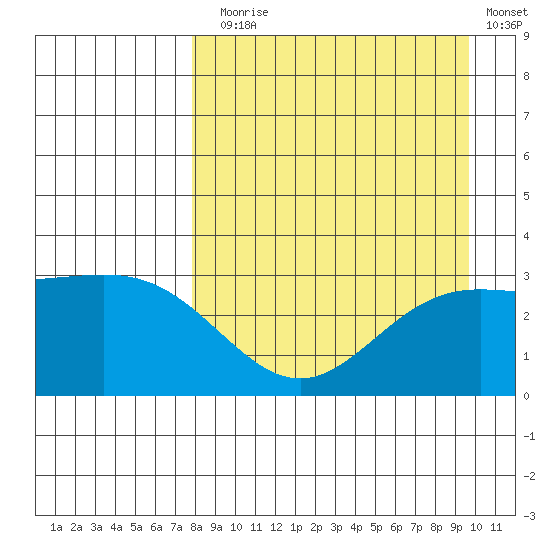 Laska Cove tide chart for Sunday, August 28, 2022