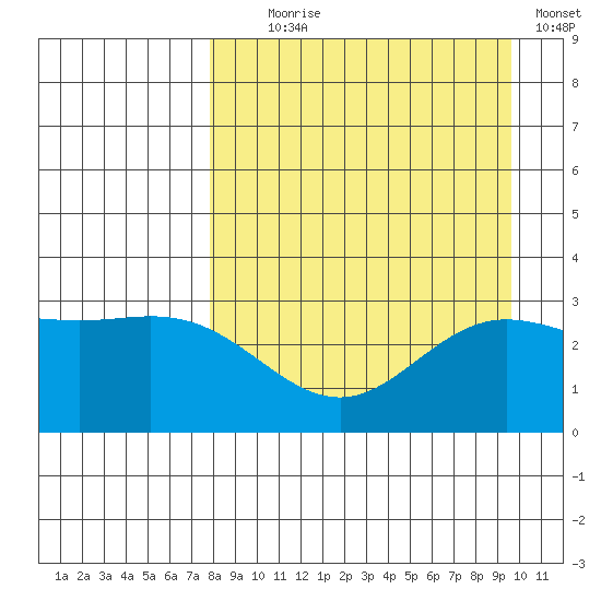 Laska Cove tide chart for Monday, August 29, 2022