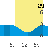 Laska Cove tide chart for Monday, August 29, 2022
