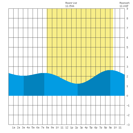 Laska Cove tide chart for Tuesday, August 30, 2022