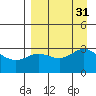Laska Cove tide chart for Wednesday, August 31, 2022