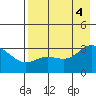 Laska Cove tide chart for Thursday, August 4, 2022
