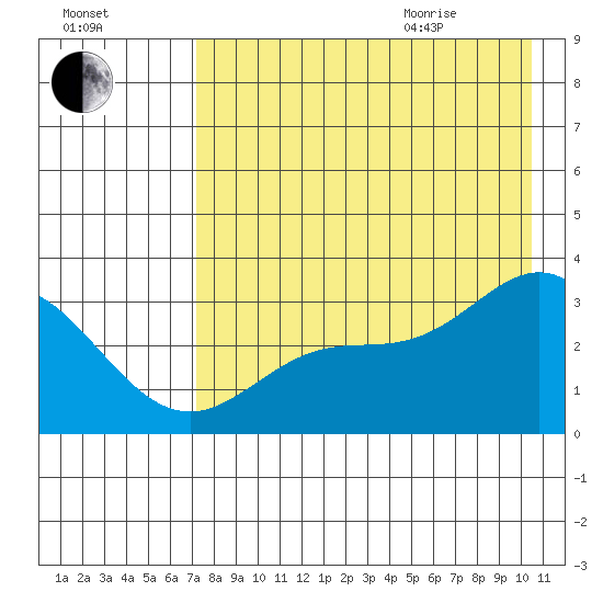 Laska Cove tide chart for Friday, August 5, 2022