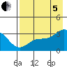 Laska Cove tide chart for Friday, August 5, 2022