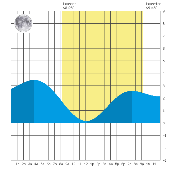 Laska Cove tide chart for Saturday, September 10, 2022