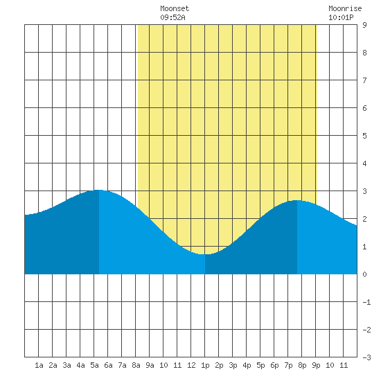 Laska Cove tide chart for Sunday, September 11, 2022