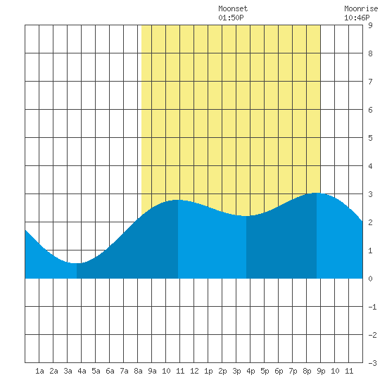 Laska Cove tide chart for Wednesday, September 14, 2022