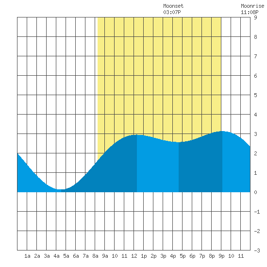 Laska Cove tide chart for Thursday, September 15, 2022
