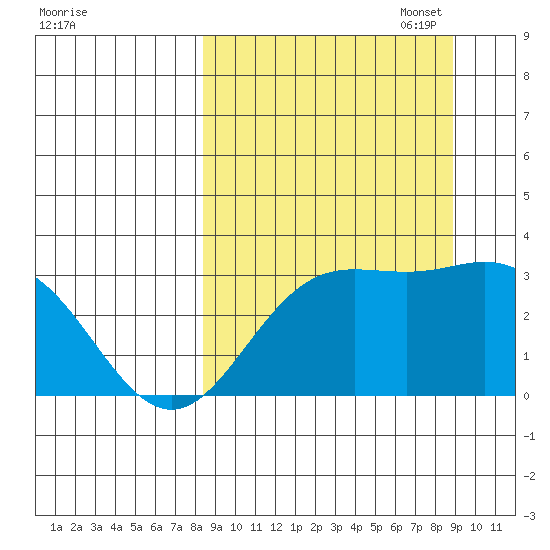Laska Cove tide chart for Sunday, September 18, 2022