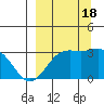Laska Cove tide chart for Sunday, September 18, 2022