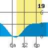 Laska Cove tide chart for Monday, September 19, 2022
