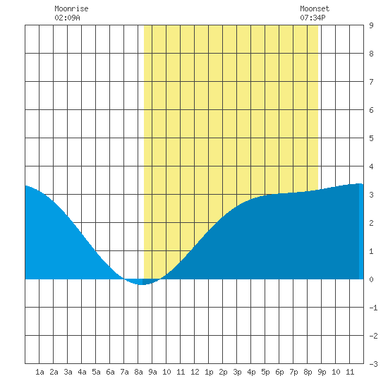 Laska Cove tide chart for Tuesday, September 20, 2022