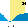 Laska Cove tide chart for Tuesday, September 20, 2022