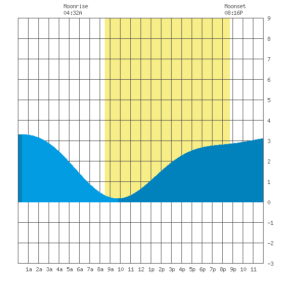 Laska Cove tide chart for Thursday, September 22, 2022