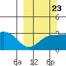 Laska Cove tide chart for Friday, September 23, 2022