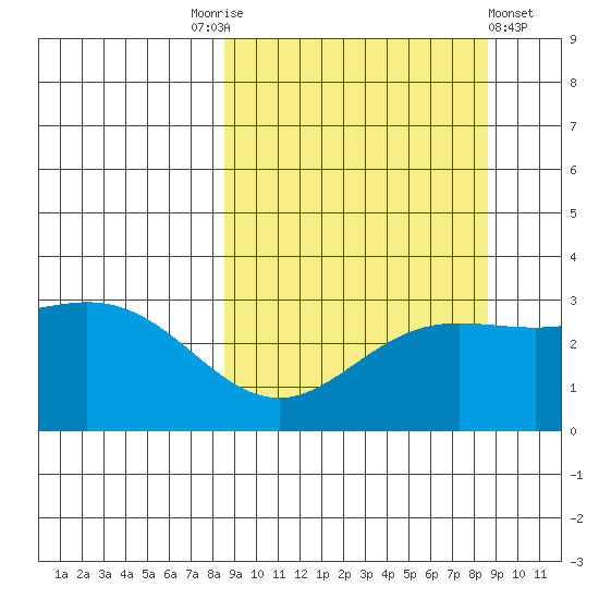 Laska Cove tide chart for Saturday, September 24, 2022