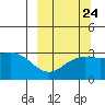 Laska Cove tide chart for Saturday, September 24, 2022