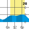 Laska Cove tide chart for Wednesday, September 28, 2022