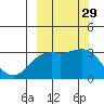 Laska Cove tide chart for Thursday, September 29, 2022