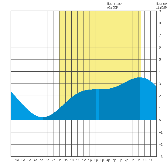 Laska Cove tide chart for Friday, September 2, 2022
