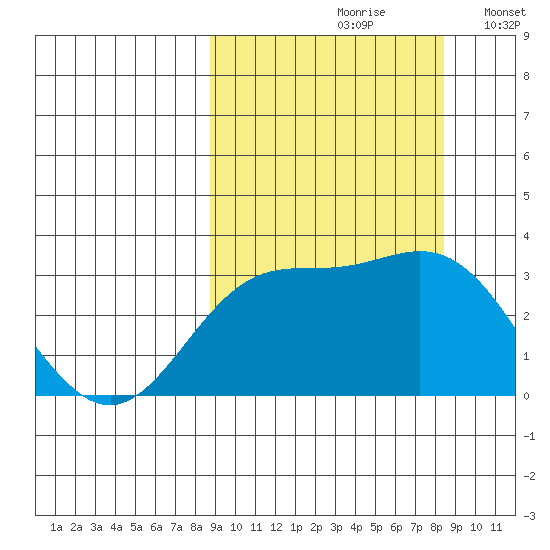 Laska Cove tide chart for Friday, September 30, 2022