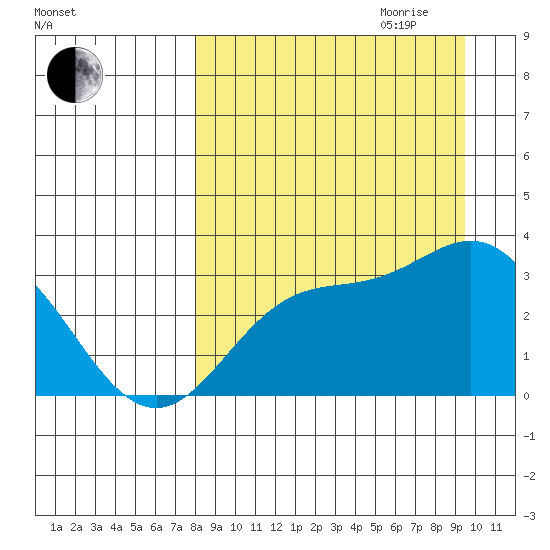 Laska Cove tide chart for Saturday, September 3, 2022