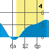 Laska Cove tide chart for Sunday, September 4, 2022