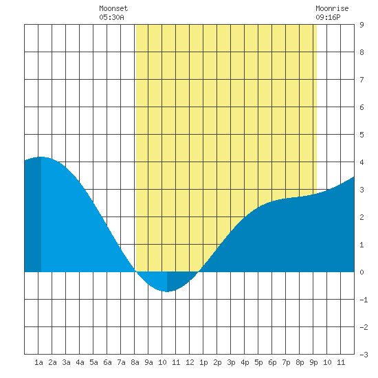 Laska Cove tide chart for Thursday, September 8, 2022