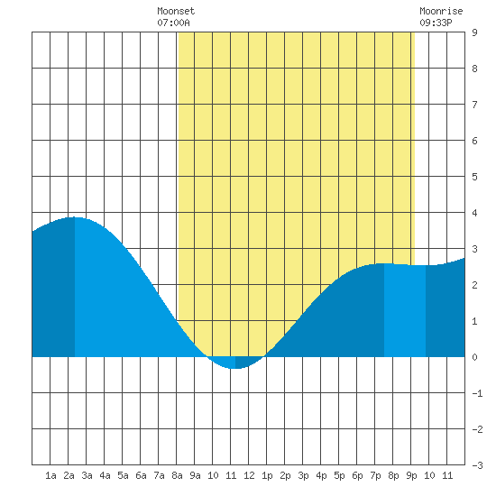 Laska Cove tide chart for Friday, September 9, 2022