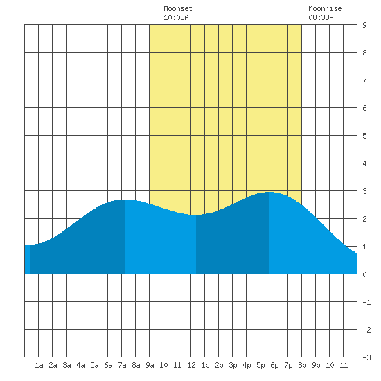 Laska Cove tide chart for Monday, October 10, 2022