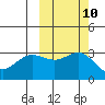 Laska Cove tide chart for Monday, October 10, 2022