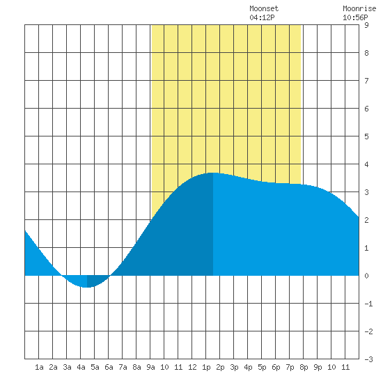 Laska Cove tide chart for Saturday, October 15, 2022