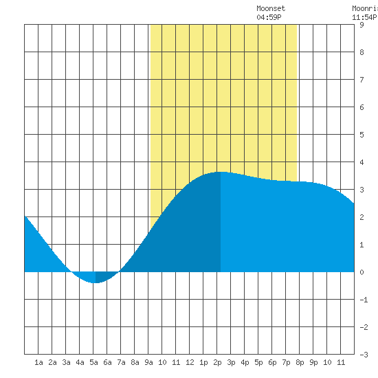 Laska Cove tide chart for Sunday, October 16, 2022