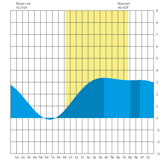 Laska Cove tide chart for Tuesday, October 18, 2022