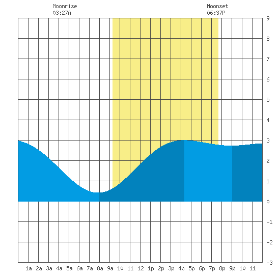 Laska Cove tide chart for Thursday, October 20, 2022